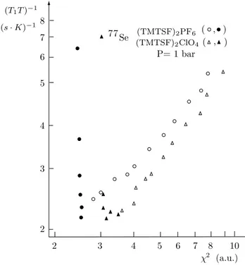 Fig. I.7 – Variation du taux de relaxation RMN de 77 Se dans (TMTSF)