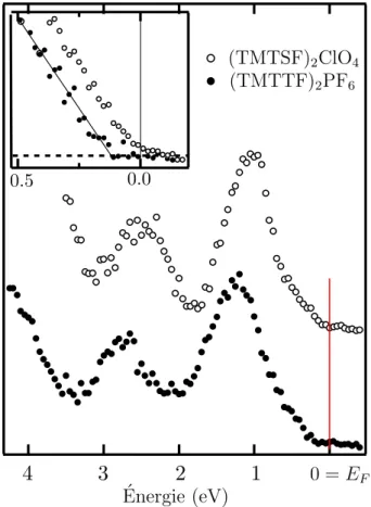 Fig. I.10 – Spectres obtenus par photo´emission r´esolue en angles de deux conducteurs