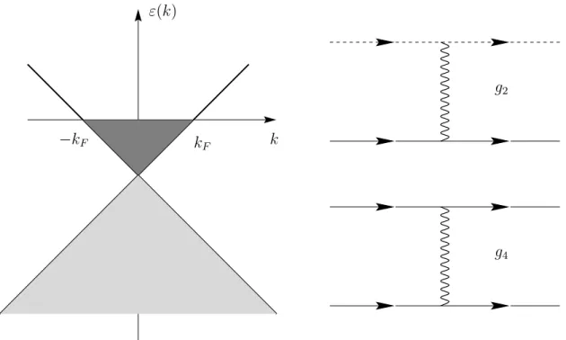 Fig. II.3 – ` A gauche : relation de dispersion et mer de Fermi pour le mod`ele de