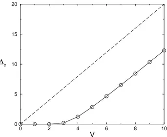 Fig. III.4 – Valeurs du gap `a une particule (III.10) en fonction de l’interaction pour