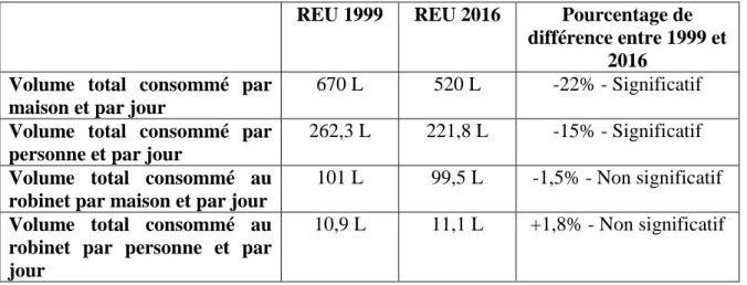 Tableau  2-1:  Évolution  des  volumes  consommés  entre  l’étude  du  WRF  (Mayer  et  al.,  1999;  Water Research Foundation (WRF), 2016) et pourcentage de différence associé 