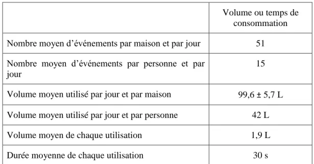 Tableau  2-2:  Statistiques  sur  les  consommations  d’eau  domestique  au  robinet    en  2016  en  Amérique du Nord