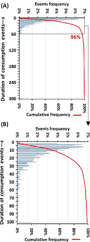 Figure  4-8  :  Distribution  of  the  consumption  events  duration  at  the  kitchen  tap  (seconds):  (A)  complete  distribution;  (B)  zoom  on  the  distribution  corresponding  to  0-  to  1-minute  duration  events (96% of the events); n=13 households 