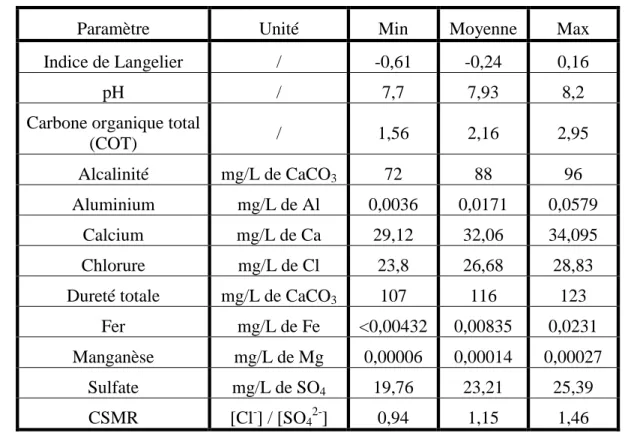 Tableau 5-1 : Paramètres physico-chimiques d'influence pour l'eau distribuée par les usines A et  B 
