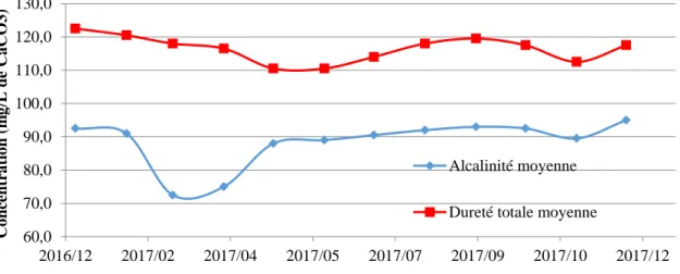 Figure 5-1: Évolution de la dureté totale et de l'alcalinité pour l'année 2017 (usines A et B) 