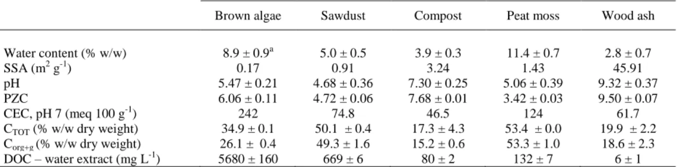 Table 3.1 Physicochemical characteristics of organic substrates used in adsorption and desorption  experiments 