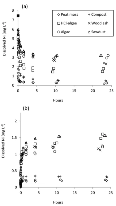 Figure 3.1 Results of the kinetic adsorption (a) and desorption (b) experiments. Dissolved nickel  concentrations with time of equilibration.