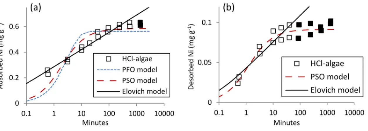 Figure 3.2 Adsorbed (a) and desorbed (b) nickel concentrations (qtADS) as a function of  equilibration time during HCl-algae experiment and Elovich, PSO and PFO model fits