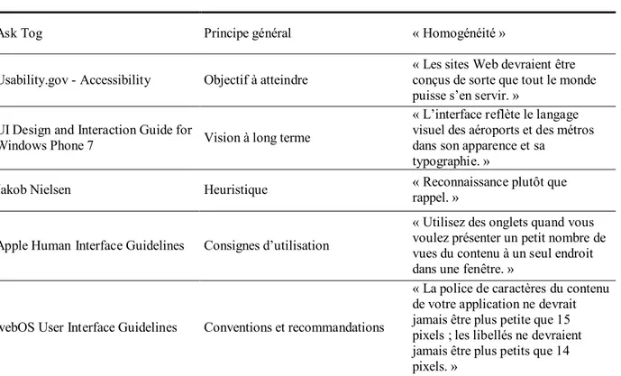 Tableau 1-1: Exemples de lignes directrices, triés par niveau d’abstraction décroissant 