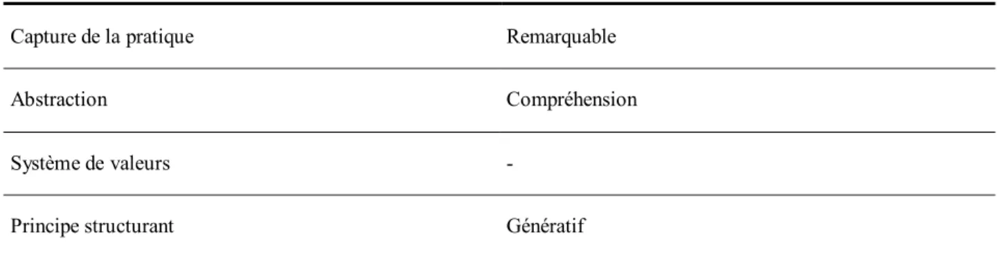 Tableau 1-2 : Caractéristiques des langages de patrons 
