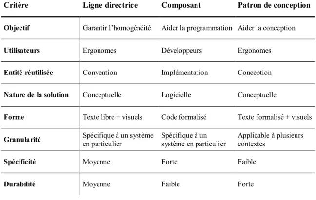Tableau 1-3: Comparaison entre lignes directrices, composants et patrons de conception 