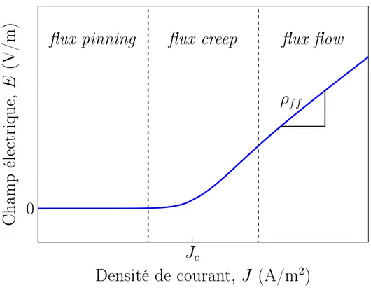 Figure 1.1 Illustration d’une courbe E − J idéale isothermique. Les trois régimes de la résis- résis-tivité électrique y sont représentés.
