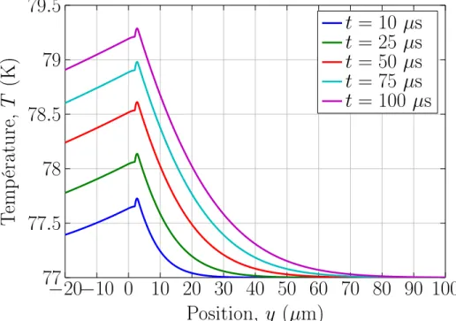 Figure 1.4 Profil de la température sur l’épaisseur d’un ruban STI pour différents temps avec une source de chaleur Q = ρAg J 2