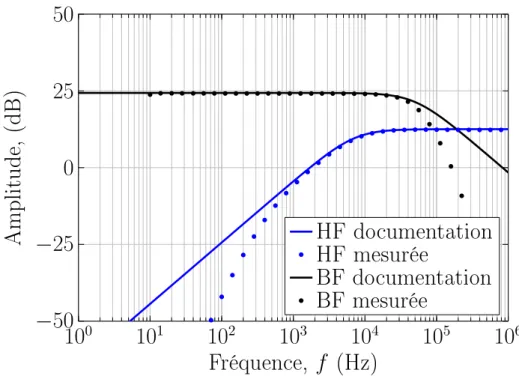 Figure 2.1 Comparaison entre les amplitudes mesurées des fonctions de transfert et celles fournies par la documentation du 8-CIAS [31].