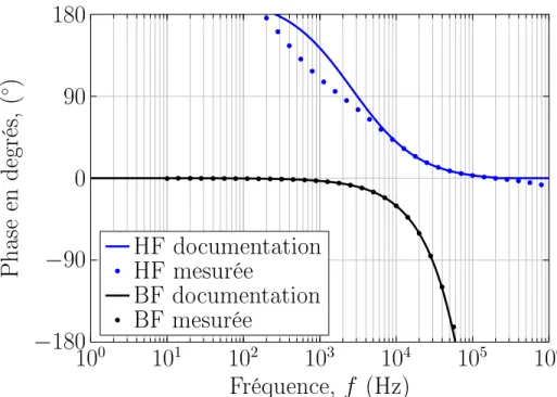 Figure 2.2 Comparaison entre les phases mesurées des fonctions de transfert et celles fournies par la documentation du 8-CIAS [31].