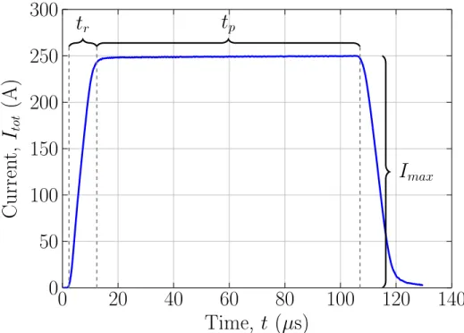 Figure 3.1 Typical current pulse used for the electrical characterization of HTS coated con- con-ductors (CCs)