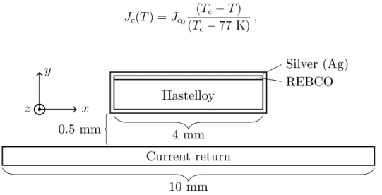Figure 3.2 Schematic of the sample geometry (not to scale). The current flows along the z direction