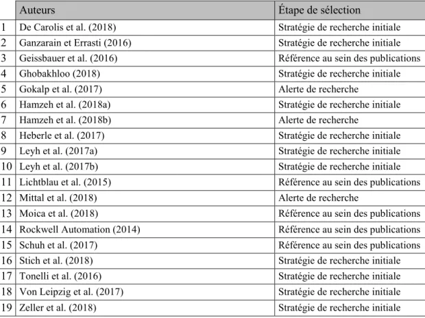 Tableau 2.2  Publications et étape de sélection 