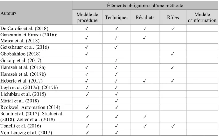 Tableau 2.4  Classification des modèles existants 
