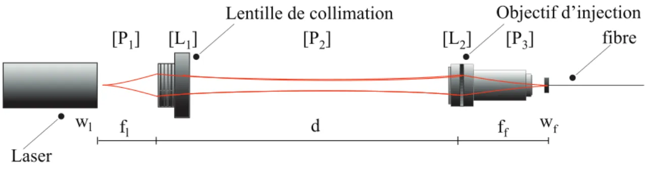 Figure 2.3 Propagation du faisceau entre le laser et la fibre. Chaque segment est repr´ esent´ e par une matrice 2x2 : P 1 , L 1 , P 2 , L 2 et P 3 