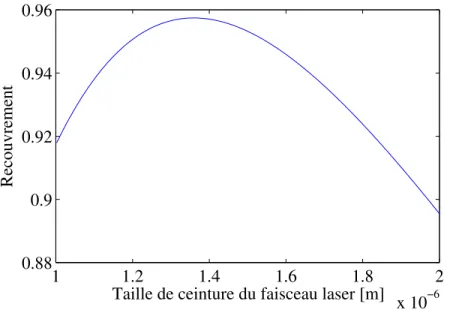 Figure 2.8 Recouvrement th´ eorique entre le mode LP 01 (approxim´ e par une gaussienne