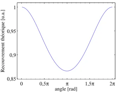 Figure 2.9 Recouvrement scalaire th´ eorique entre le mode de la fibre T62-I mod´ elis´ e par une gaussienne de taille σ x = 1,01 µm et σ y = 1,75 µm avec le mˆ eme mode tourn´ e d’un angle