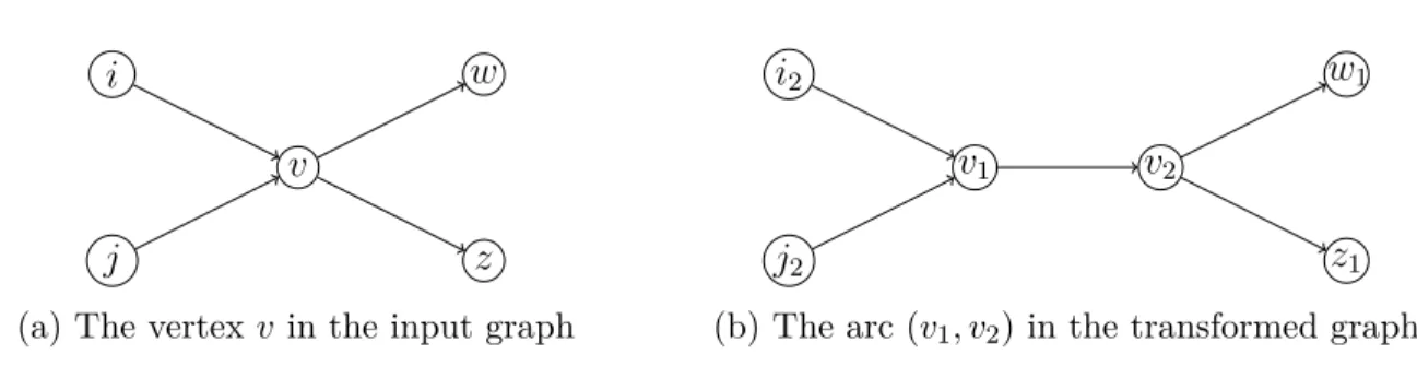 Figure 1.1 Example of graph transformation for the vertex v
