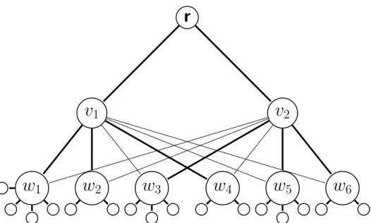 Figure 2.1 Graph and RSpAF solution resulting from the 3-Partition instance in which m = 2, B = 11, D = {5, 3, 4, 3, 4, 3}