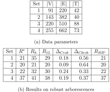 Table 2.1 Results on robust arborescences and data parameters Set |V| |E| |T|
