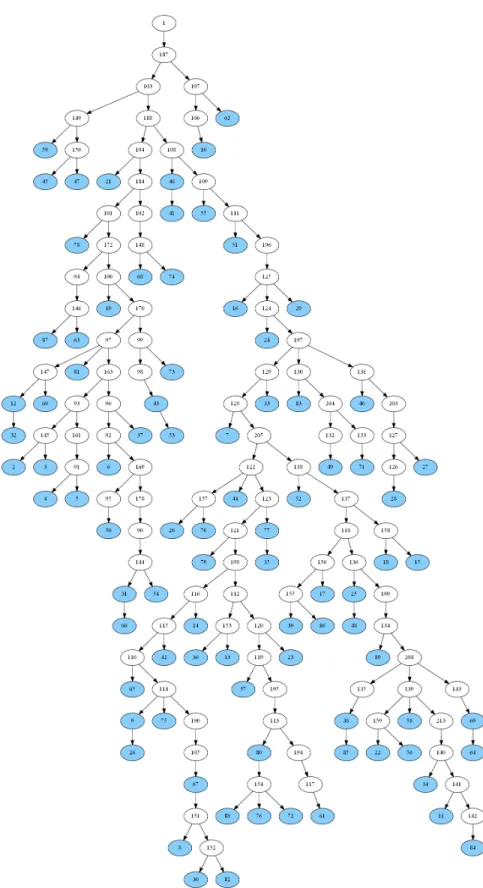 Figure 2.2 Resulting arborescence for the fourth data set for CStA