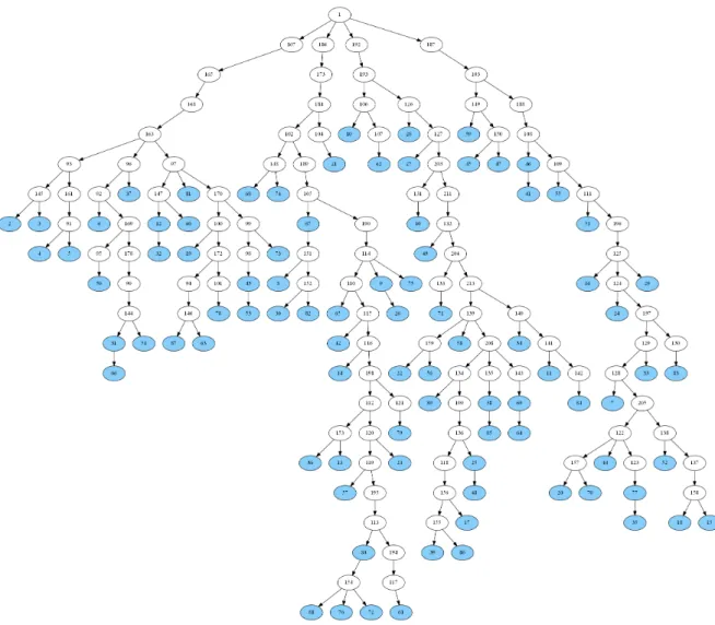 Figure 2.3 Resulting arborescence for the fourth data set for RCStA