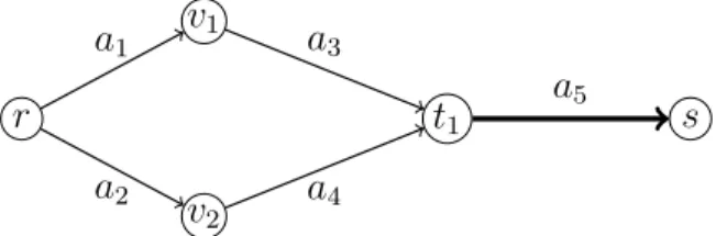 Figure 3.2 Graph where Inequalities (3.24a) and (3.24b) cut some non-integer solutions