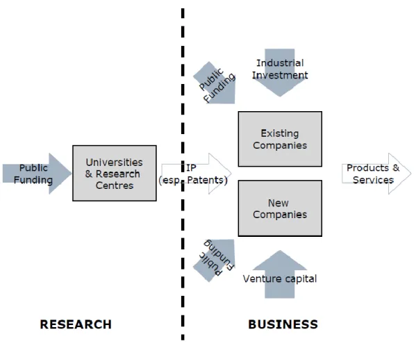 Figure 1.5 : Flux de financement et acteurs clés de la commercialisation des nanotechnologies  (Crawley 2007) 