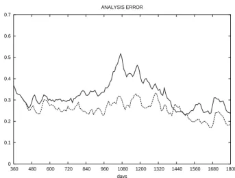 Fig. 9. Ocean model. Total energy forecast error (normalized to nat-