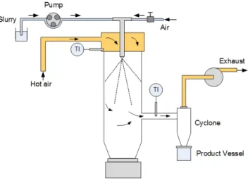 Figure 3.1 Schematic of the Yamato GB-22 spray dryer, co-current mode.