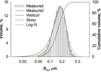 Figure 3.3 Typical particle size distribution and model fit for the feed material.