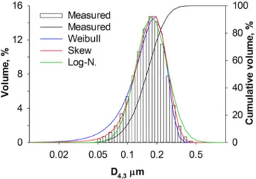 Figure 4.2 Typical particle size distribution and model fit for the feed material.
