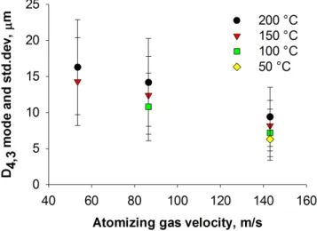 Figure 4.7 Nozzle n.4, same batch feed material, at a mass fraction of 0.32 g g −1 at different