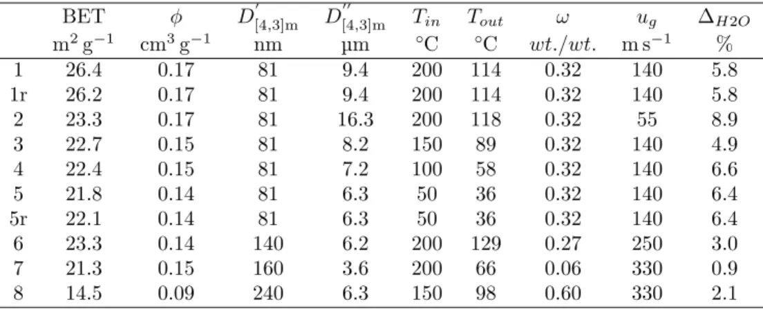 Table 4.3 BET surface area by nitrogen physisorption (±2 %), φ pore volume for pores smaller than 92 nm, D 0