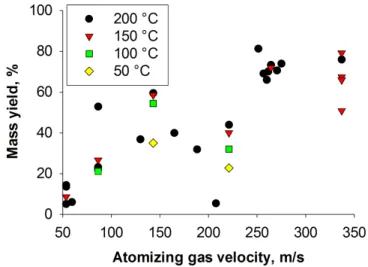 Figure 4.8 Data from different experimental conditions correlate with respect drying temper- temper-ature and atomization gas velocities.