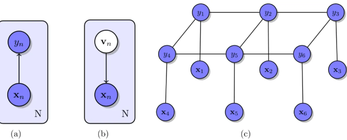 Figure 2.5 Example graphical models : 2.5(a) visualizes logistic regression, used in Chapter 3 and Chapter 4