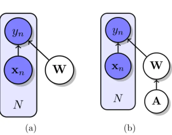 Figure 3.1 Graphical model of supervised learning. x is the input, y is the label, W denotes model parameters