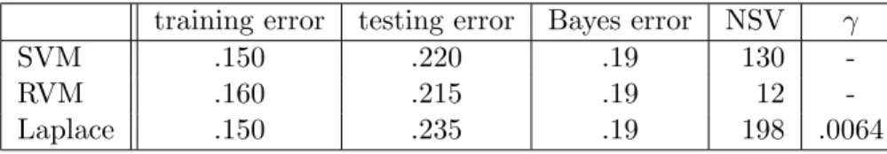 Table 3.2 Best Results for MAP estimate with Laplace prior. NSV is the number of support vectors or non-zero weights.