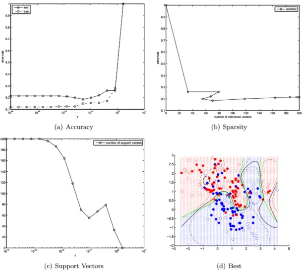 Figure 3.4 Exponential prior : accuracy, sparsity and number of support vectors