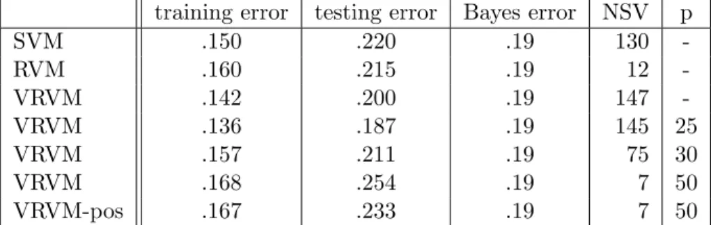 Table 3.6 Some tabulated results for Variational RVM, details are in text.