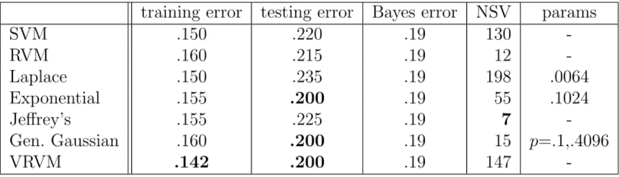 Table 3.7 Summary