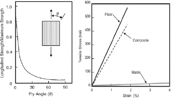 Figure 2-2: Longitudinal strength/ultimate strength ratio as function of ply angle (left); Tensile  properties of fibers, matrix and composite material (right) (Campbell, 2010) 