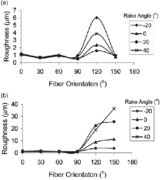 Figure 2-11: Fibre orientation effect on the profile surface roughness with different depth of cut  (a) 0.001mm; (b) 0.050mm (Wang, X