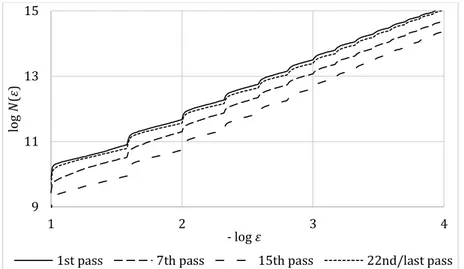 Figure 4-5: Box counting graph (box number containing the curve vs the size box) for different  tool wear of the tool 1 