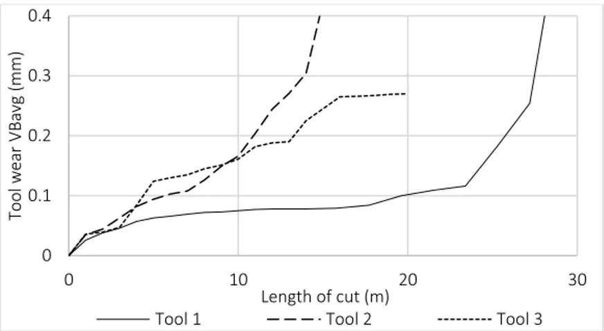 Figure 4-9: Evolution of the tool wear VBavg vs the length of CFRP cut  4.6.1  Statistical parameters 